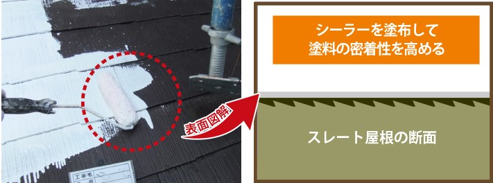 シーラーを塗布して塗料の密着性を高める