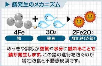 錆発生のメカニズムの説明図