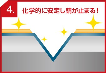 トタンの犠牲防食の流れ4