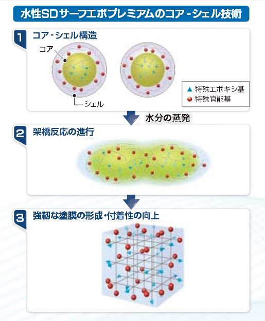 水性SDサーフエポプレミアム コア-シェル技術
