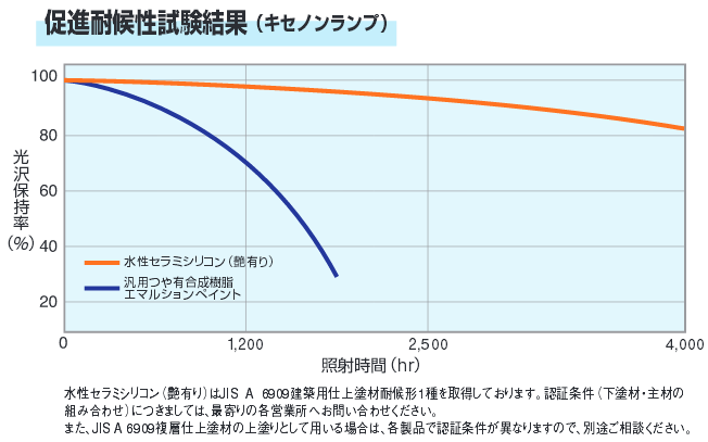 促進耐候性試験結果(キセノンランプ)