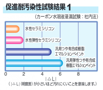 促進対汚染性試験結果1