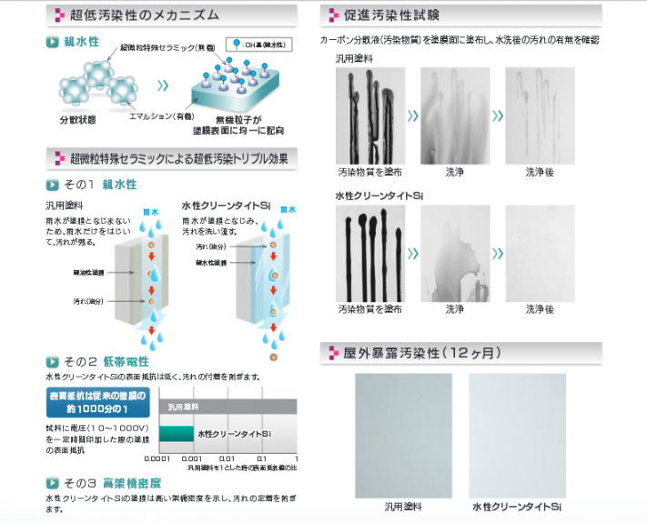 水性クリーンタイトSi