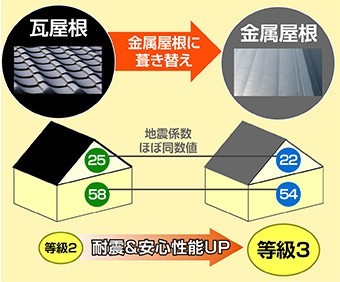 瓦屋根から金属屋根に葺き替えることで耐震&安心性能UP!