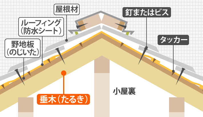 垂木は屋根の斜面を支える重要部分 そのサイズや基本的な知識をお教えします 大阪の屋根工事なら街の屋根やさん大阪吹田店
