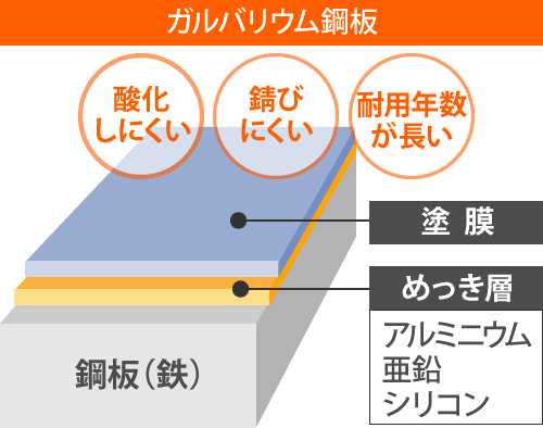 屋根材や外壁材の素材であるガルバリウム鋼板とは 特徴とメリットを徹底解説 大阪の屋根工事なら街の屋根やさん大阪吹田店