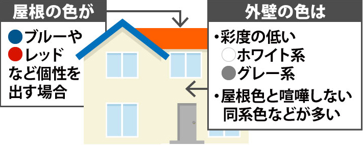 屋根塗装の色選びでチェックしておきたい４つのポイント 大阪の屋根工事なら街の屋根やさん大阪吹田店