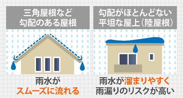 三角屋根など勾配のある屋根は雨水がスムーズに流れますが、勾配がほとんどない平坦な屋上（陸屋根）は雨水が溜まりやすく雨漏りのリスクが高い