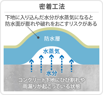 密着工法は下地に入り込んだ水分が水蒸気になると、防水面が膨れや破れをおこすリスクがある