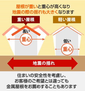屋根が重いと重心が高くなり、地震の際の揺れも大きくなります
