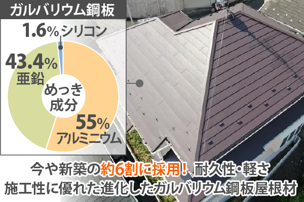 今や新築の約6割に採用! 耐久性・軽さ、施工性に優れた進化したガルバリウム鋼板屋根材