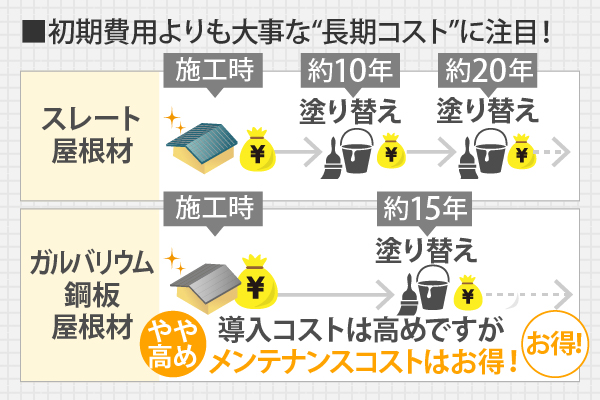 導入コストは高めですが、メンテナンスコストはお得!