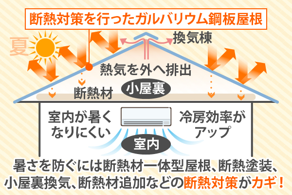 暑さを防ぐには断熱材一体型屋根、断熱塗装、小屋裏換気、断熱材追加などの断熱対策がカギ!