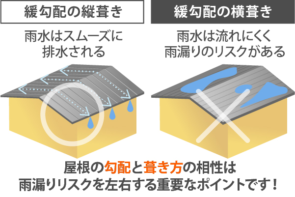 屋根の勾配と葺き方の相性は、雨漏りリスクを左右する重要なポイントです!