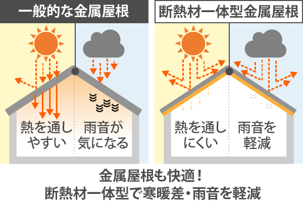 金属屋根も快適!断熱材一体型で寒暖差・雨音を軽減