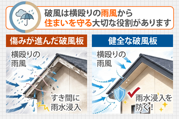 破風は横殴りの雨風から住まいを守る大切な役割があります
