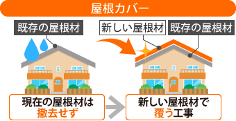 屋根カバーとは、現在の屋根材は撤去せず新しい屋根材で覆う工事です