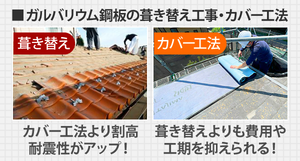 葺き替えは、カバー工法より割高ですが耐震性がアップ！対してカバー工法は、葺き替えよりも費用や工期を抑えられるのがメリットです